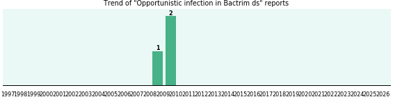 Could Bactrim ds cause Opportunistic infection? Could Bactrim ds cause Opportunistic infection?
